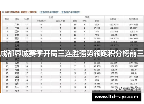 成都蓉城赛季开局三连胜强势领跑积分榜前三 成都蓉城赛季开局三连胜强势领跑积分榜前三